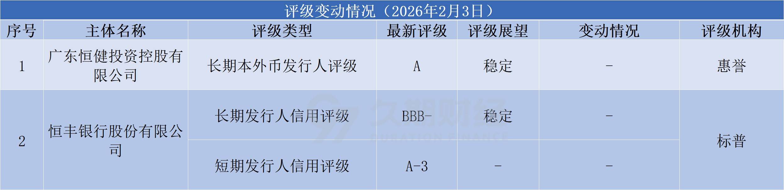 中资离岸债风控周报（2月9日至13日）：一级市场发行平稳 二级市场小幅上行