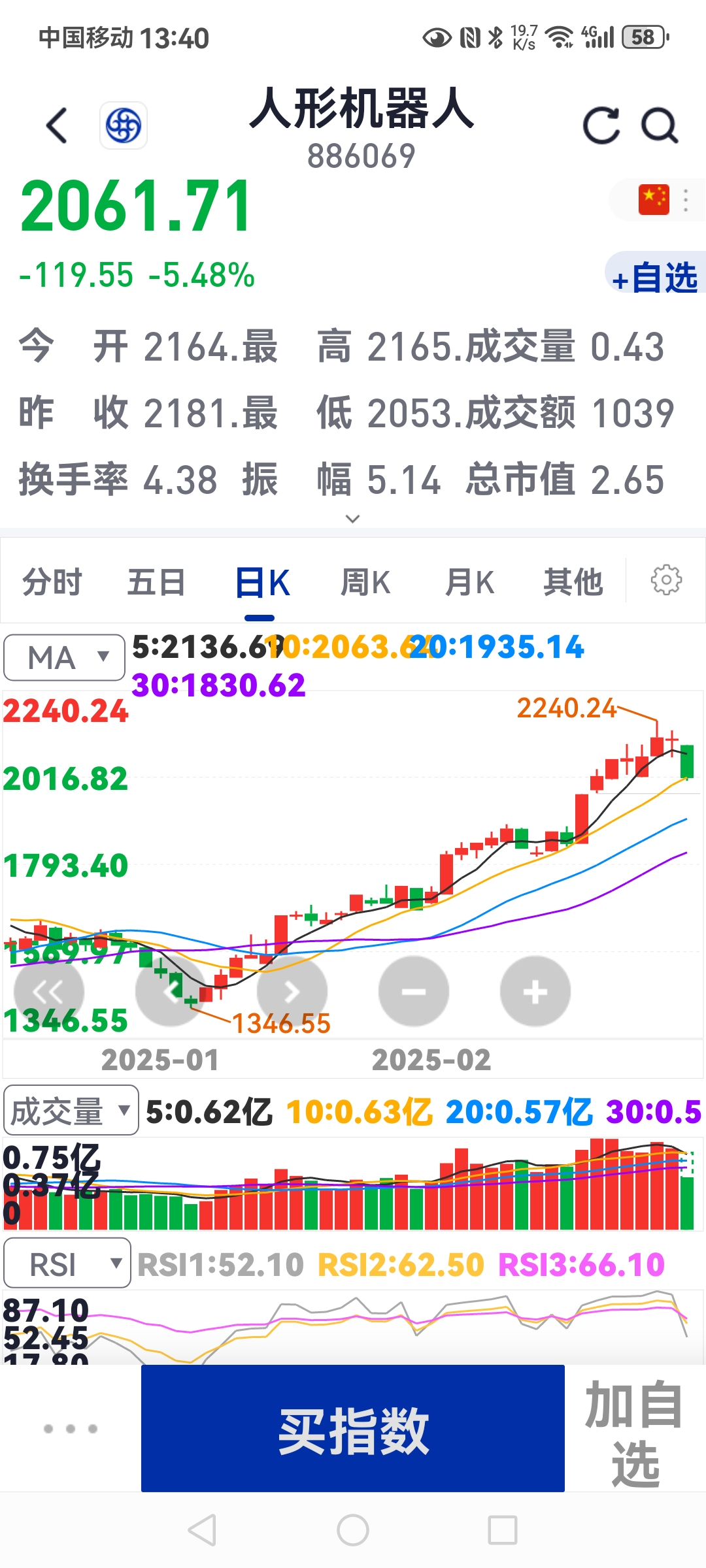 收评：创业板指跌1.57% 影视院线板块午后逆势拉升