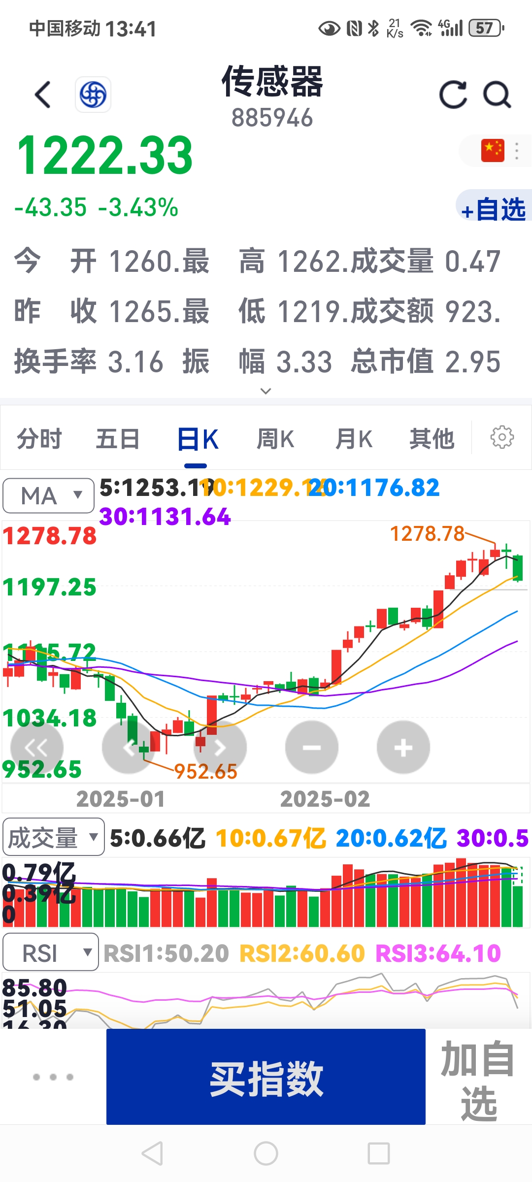 收评：创业板指跌1.57% 影视院线板块午后逆势拉升