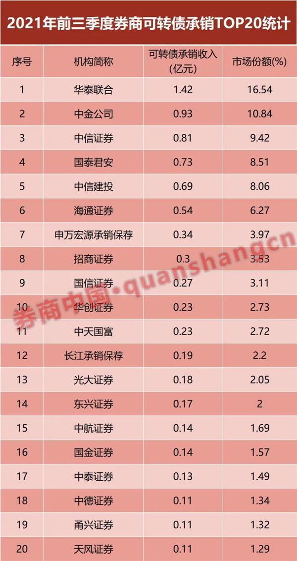 再融资新规红利释放，投行谁将受益？