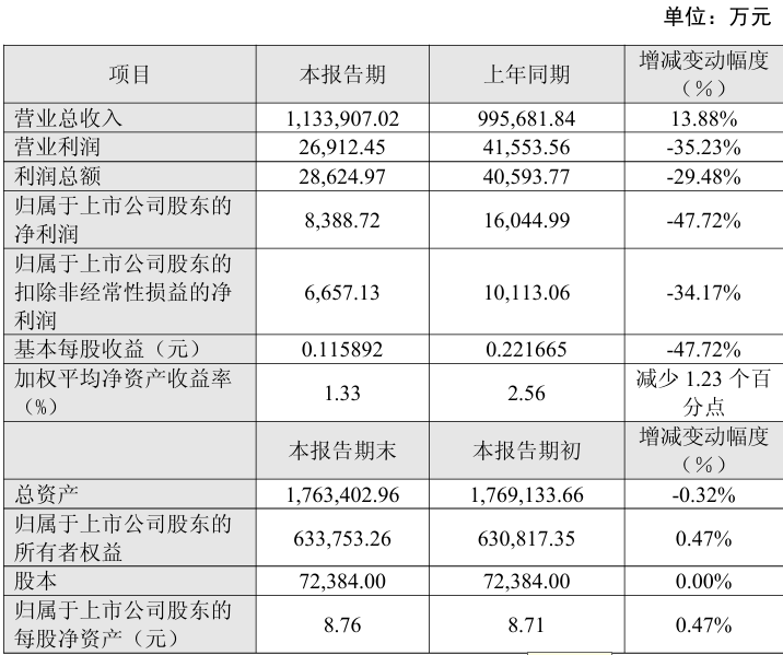 莱斯信息业绩快报：2025年净利润5523.29万元 同比下降57.2%