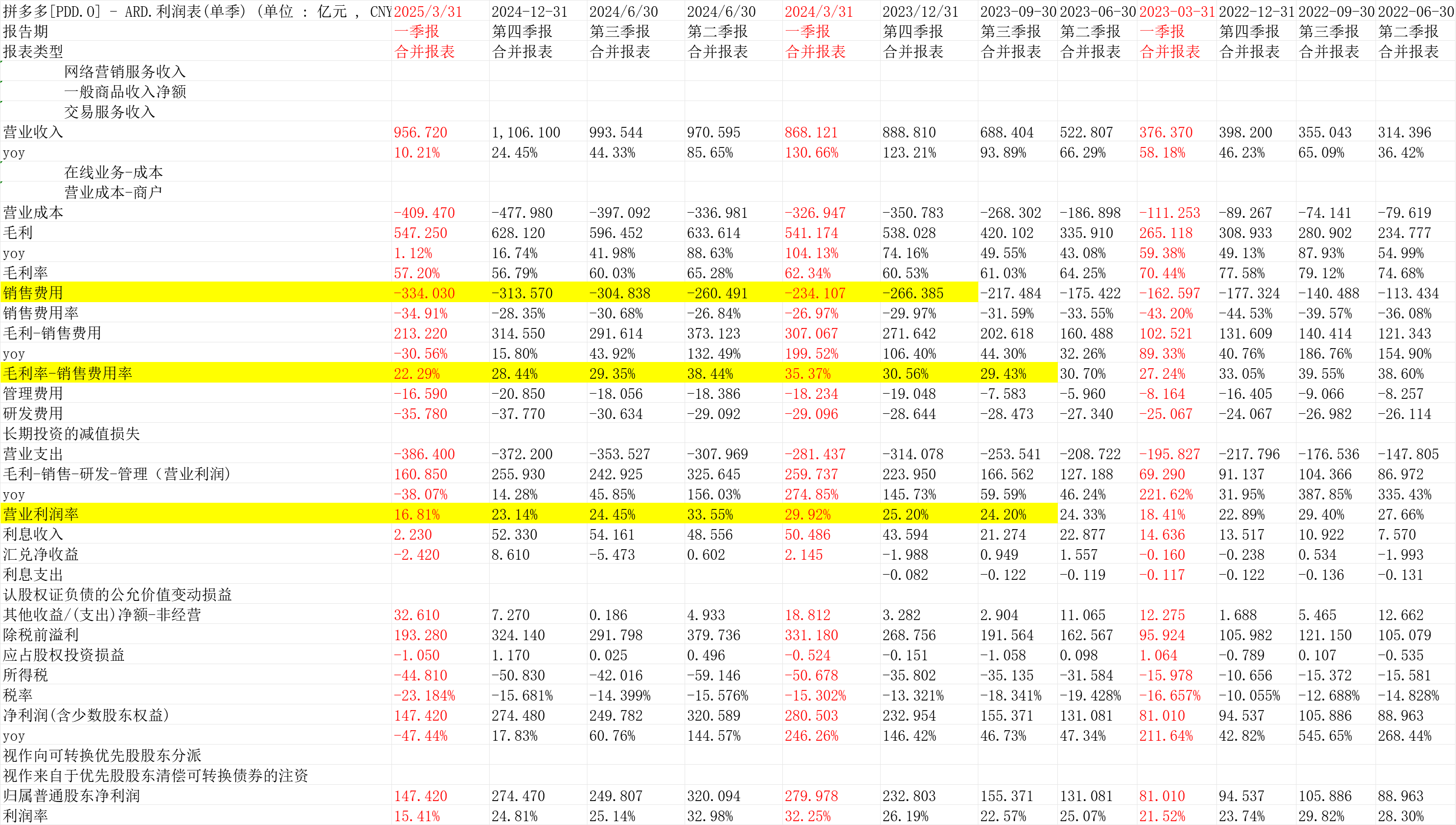 亏损超230亿，美团公布2025账单！今年一季度继续亏损