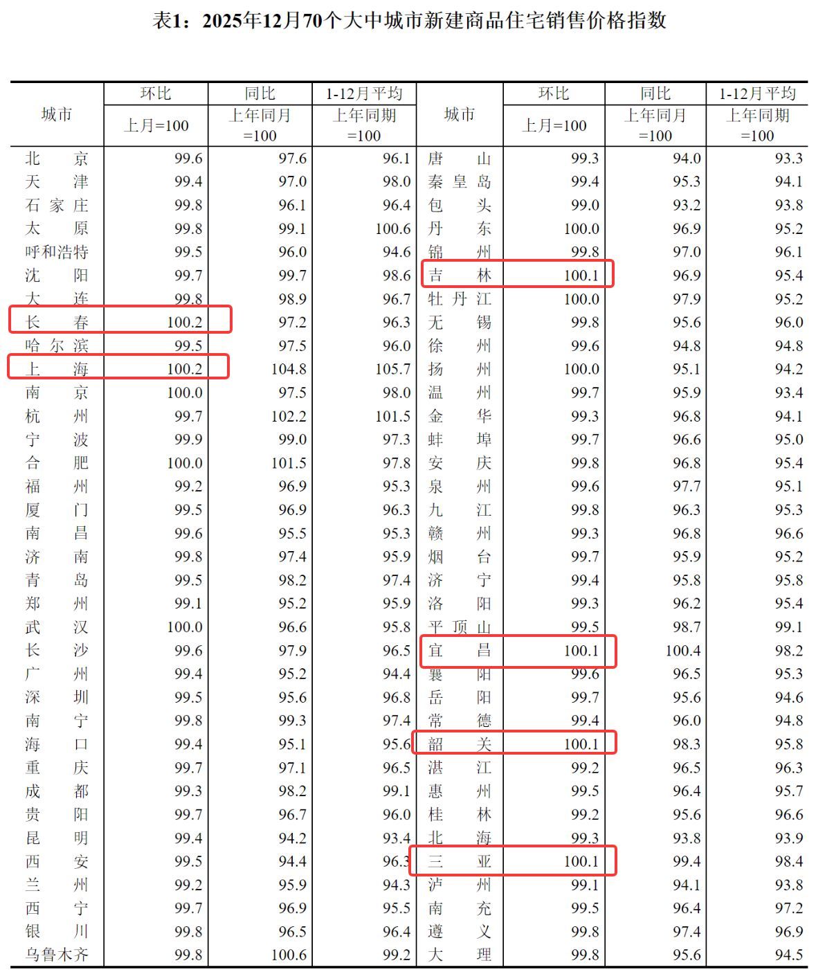 积极信号！1月二手房价环比降幅收窄，全面下跌局面或终结