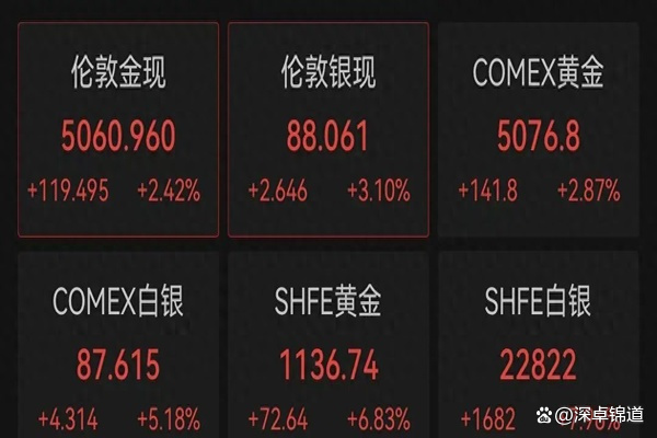 黄金、白银大涨！