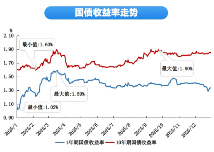 日本10年期国债收益率下降4.5个基点至2.165%，为自1月15日以来最低