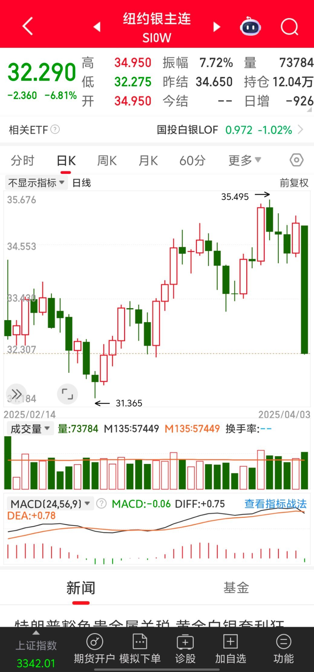 黄金白银，跳水！有色金属，全面回调