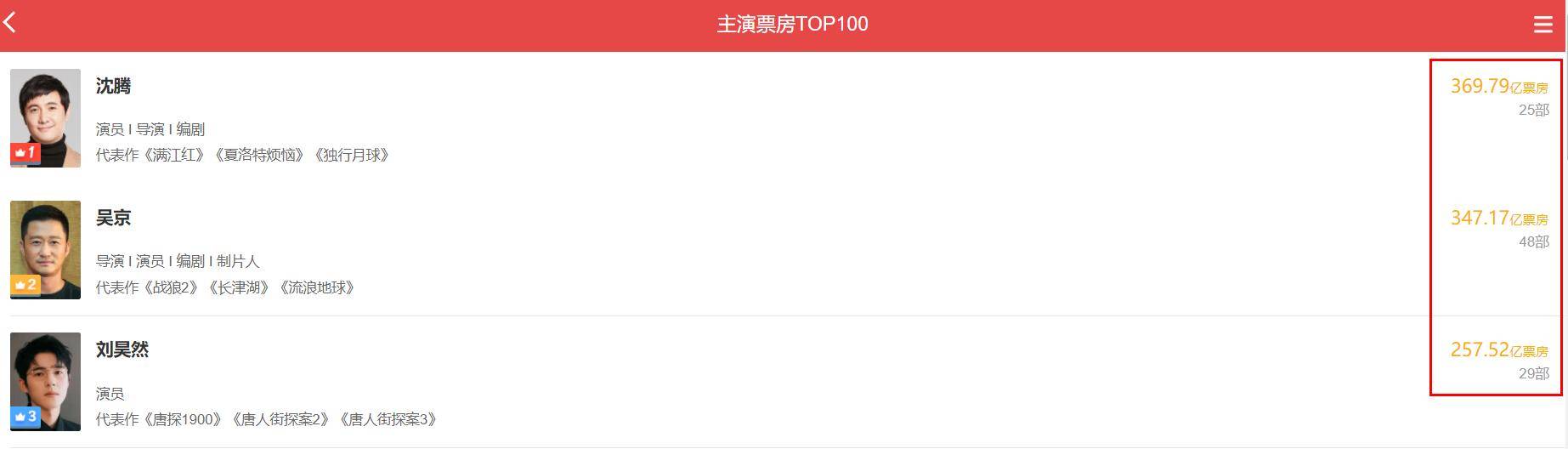 《飞驰人生3》预售总票房突破1亿元