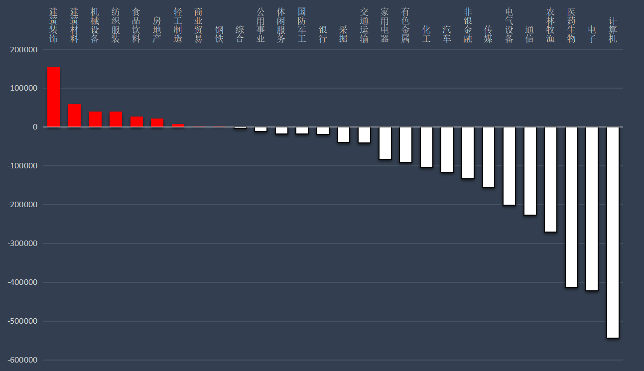 两市主力资金净流出超340亿元，国防军工等行业实现净流入
