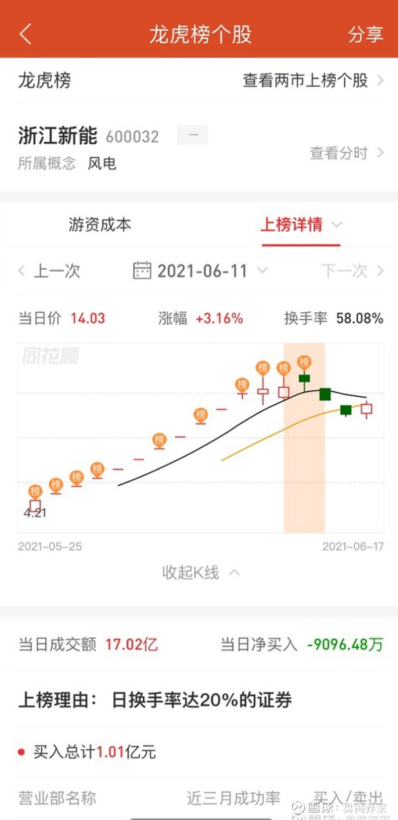美邦股份龙虎榜数据（2月13日）