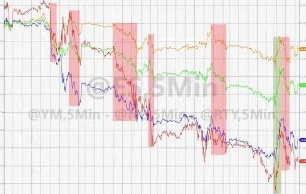 美国经济数据公布后,美国国债收益率收复此前跌幅
