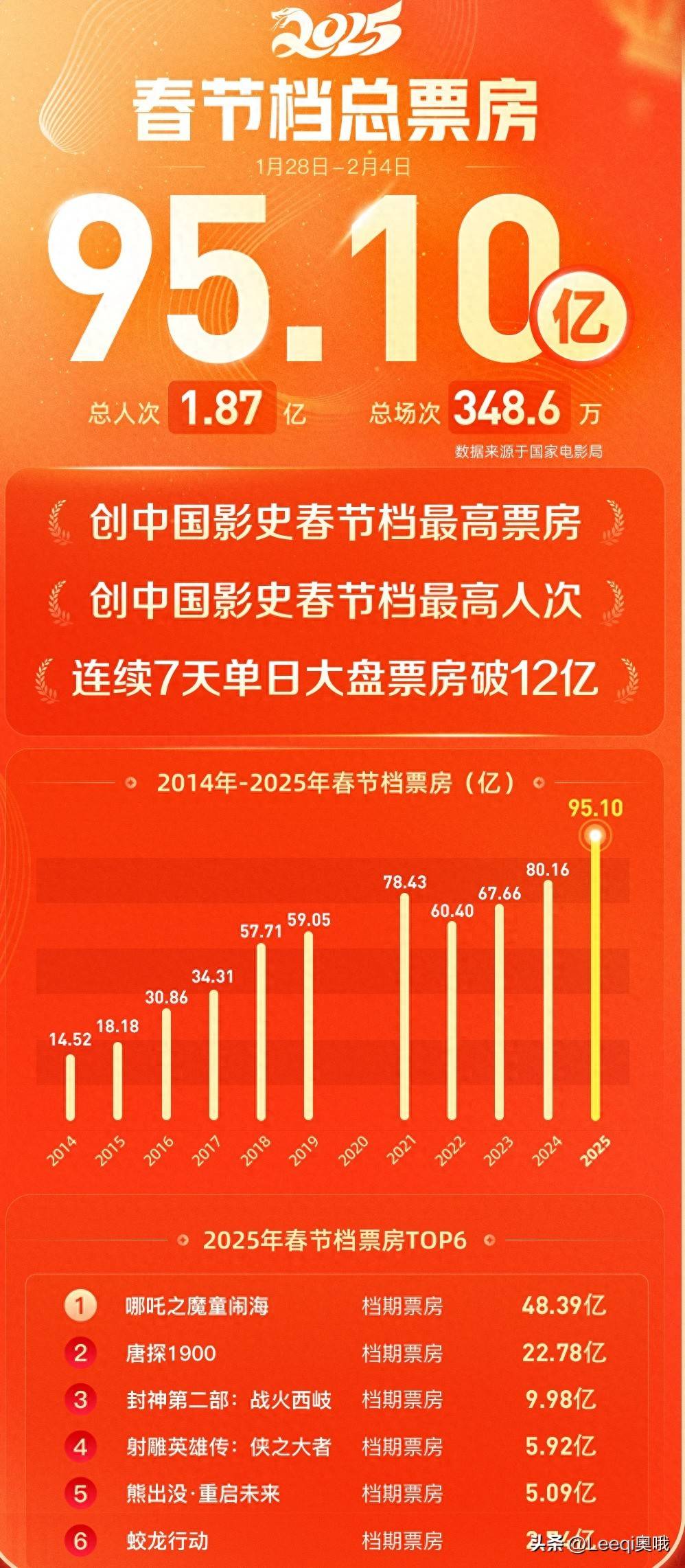 又火了！韩寒+沈腾，预售票房1亿+，预测票房30亿+