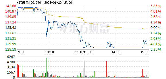 卓郎智能跌停，上榜营业部合计净卖出6049.48万元
