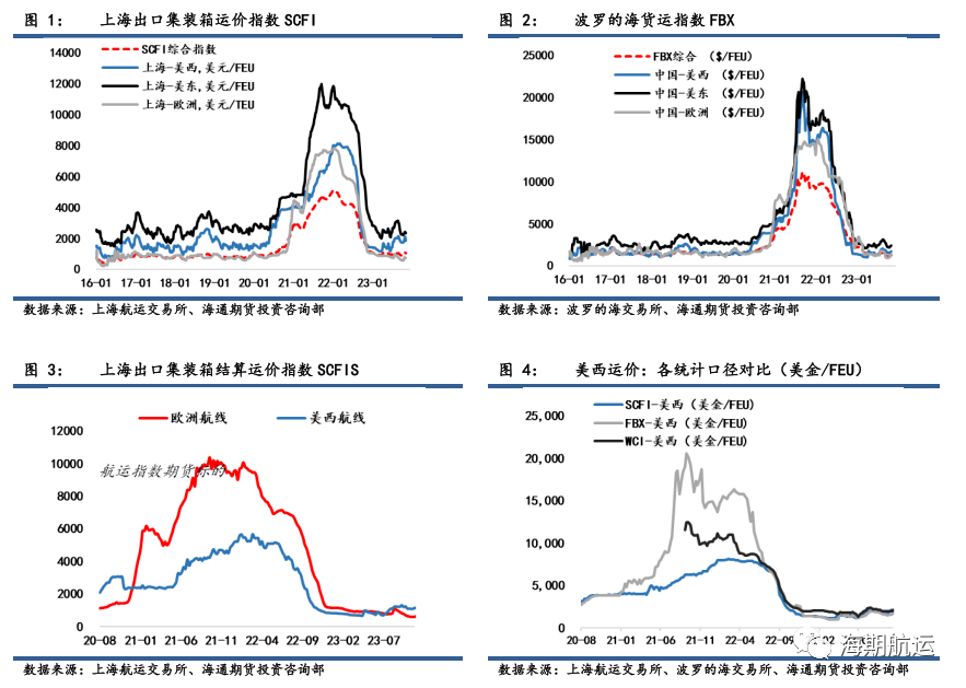 上海航运交易所：节前出口集装箱运输市场总体平稳 不同航线市场运价出现分化走势