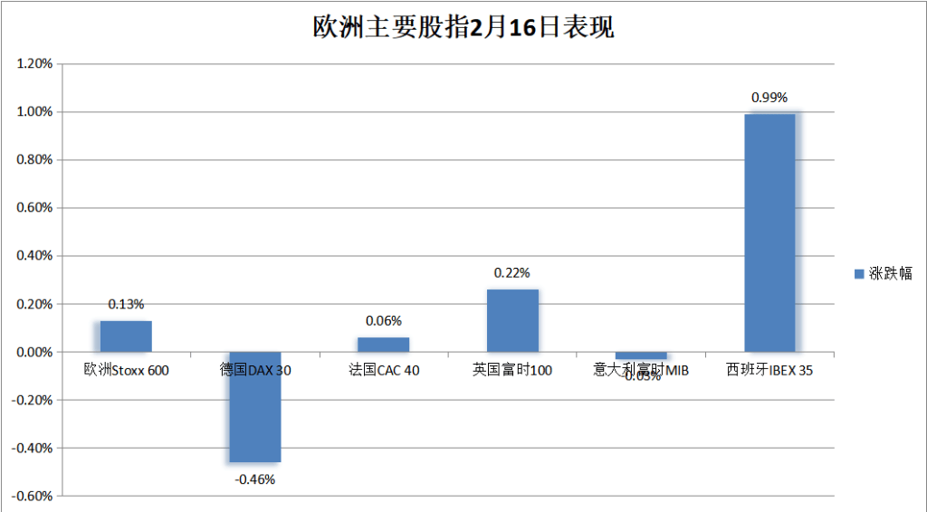欧股开盘涨跌不一 欧洲斯托克50指数跌0.2%