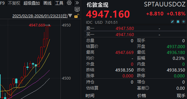 现货黄金向下跌破4900美元