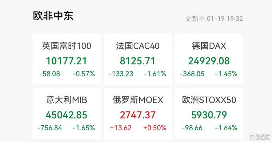 欧股开盘涨跌不一 欧洲斯托克50指数跌0.2%