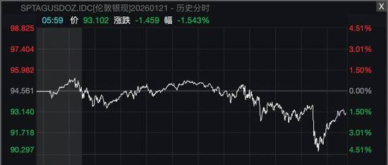 盘中，直线跳水！黄金、白银，巨震！
