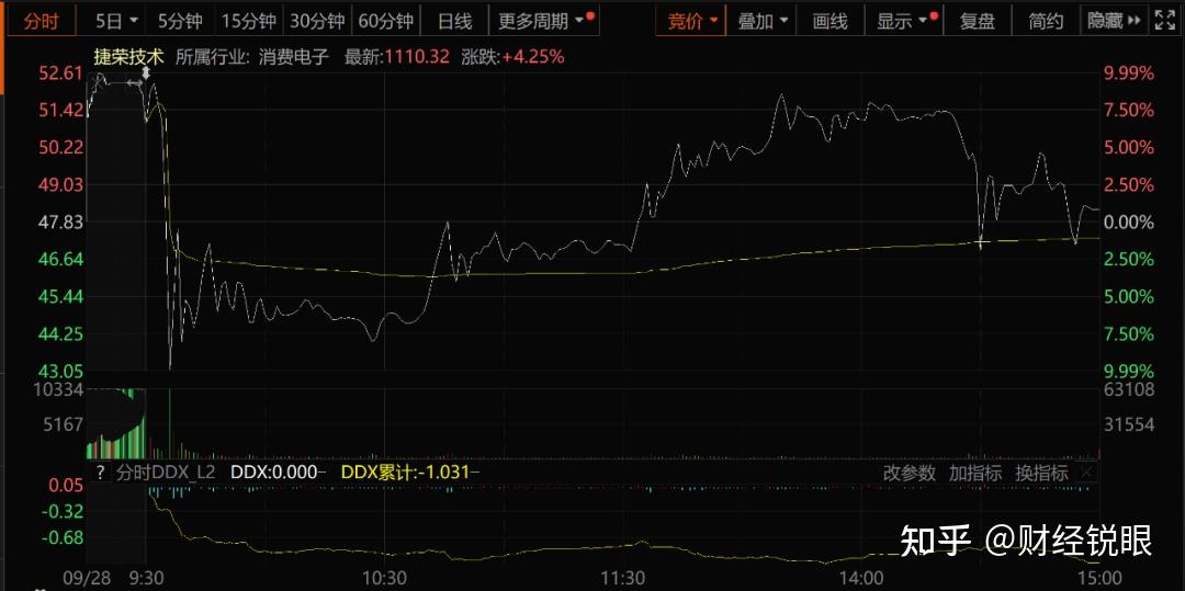 盘中，直线跳水！黄金、白银，巨震！