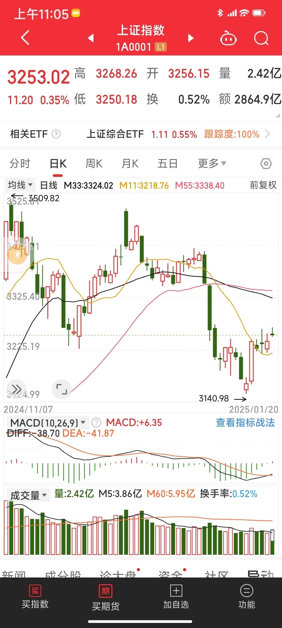 蛇年A股各主要板块呈现普涨格局 有色金属板块累计涨幅超过100%