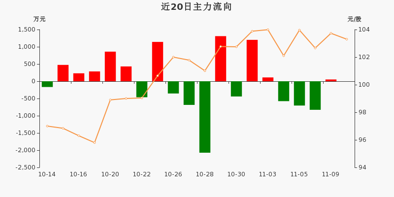 钛白粉概念涨5.47%，主力资金净流入11股