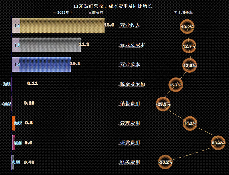 山东玻纤录得4天3板