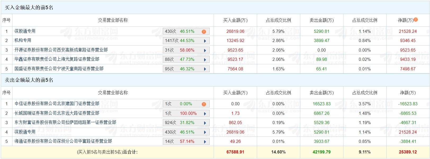 中油工程2月24日龙虎榜数据