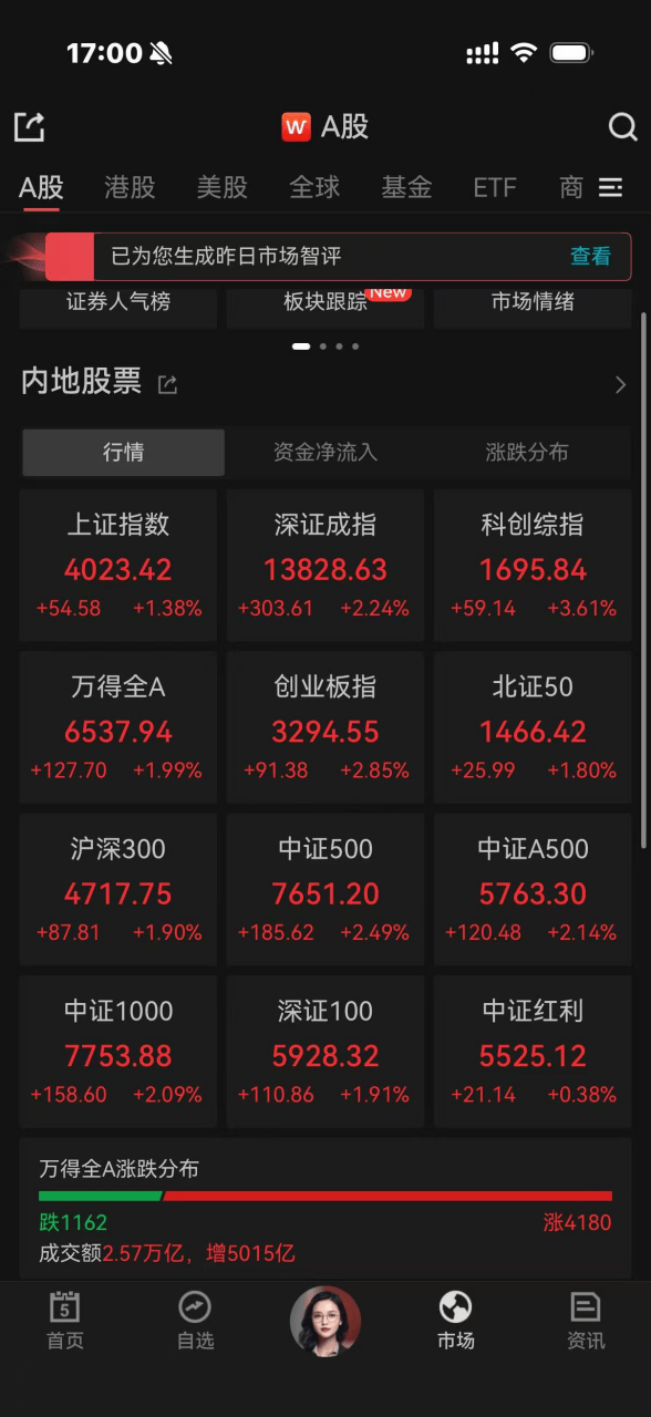 油气概念股全线爆发 行业板块多数收涨 复工首日A股迎开门红