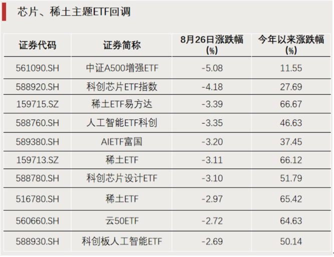 行业ETF风向标丨科创芯片ETF早盘成交活跃，稀土、稀有金属相关ETF半日涨超6%