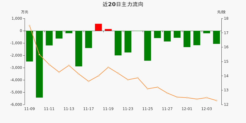 金属锌概念涨4.48%，主力资金净流入26股