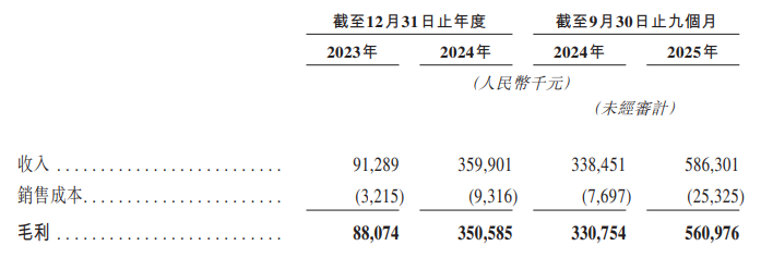 迪哲医药双产品商业化放量难止亏，赴港上市“补血”支撑管线研发