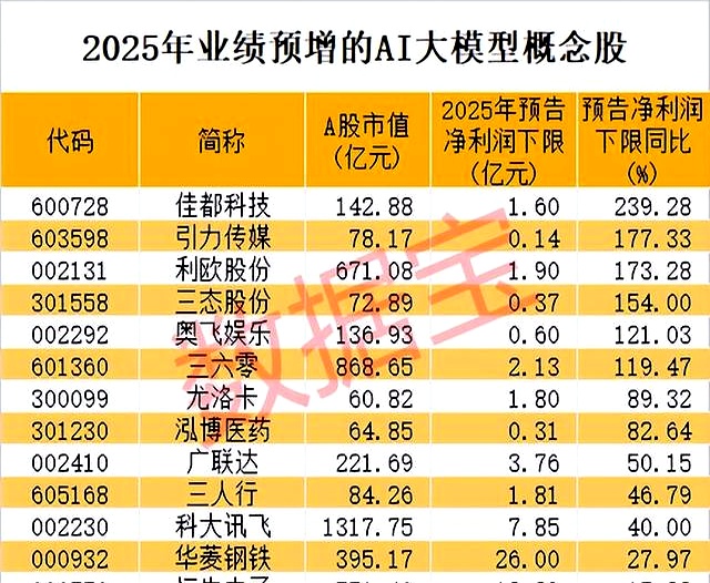 AI芯片赛道迎技术与需求双轮驱动 融资客抢筹12只概念股