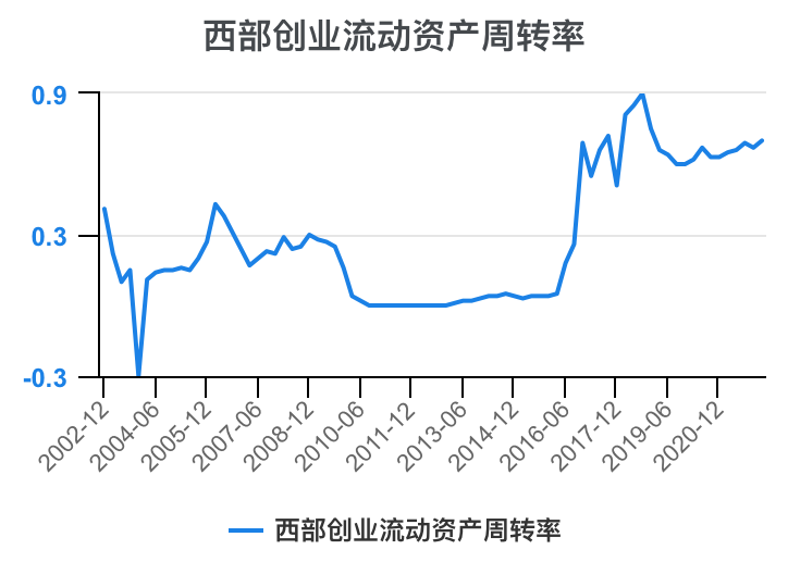 西部创业：您提出的建议已收悉，公司将予以审慎研究与考量