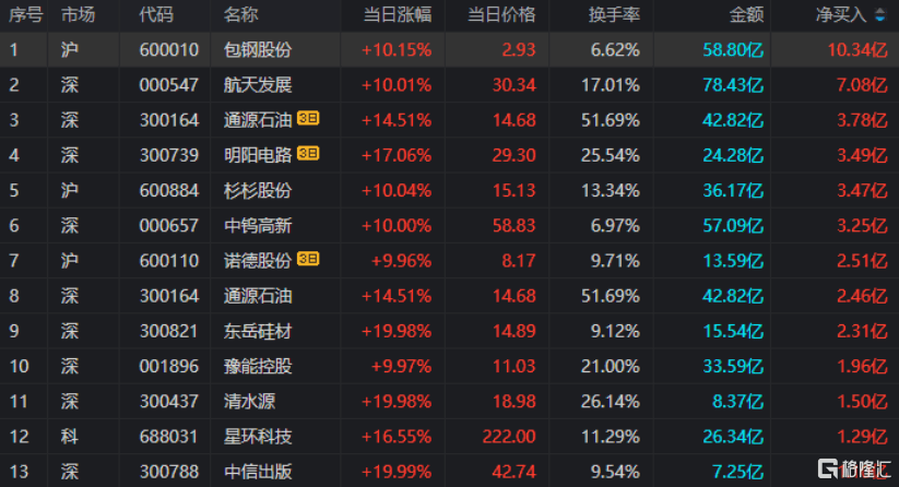 包钢股份发生3笔大宗交易 合计成交1172.00万元