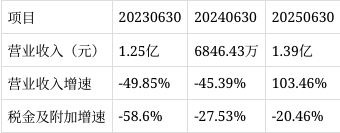 *ST大立：与某头部新能源企业签订了设备采购框架协议