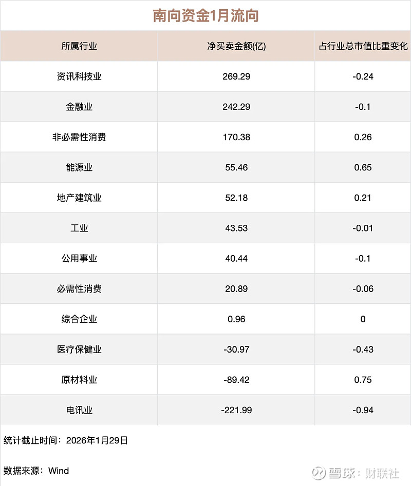 南向资金今日净卖出73.66亿港元