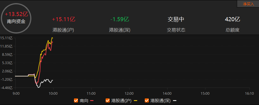 南向资金今日净卖出73.66亿港元