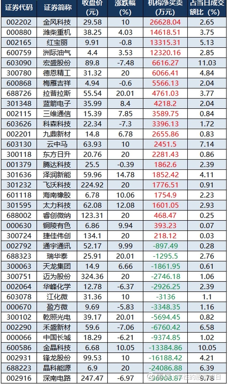 深南电路今日涨停，有3家机构专用席位净卖出3.26亿元