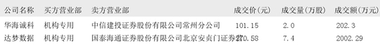 春晖智控今日20%涨停，5家机构专用席位净买入1.63亿元