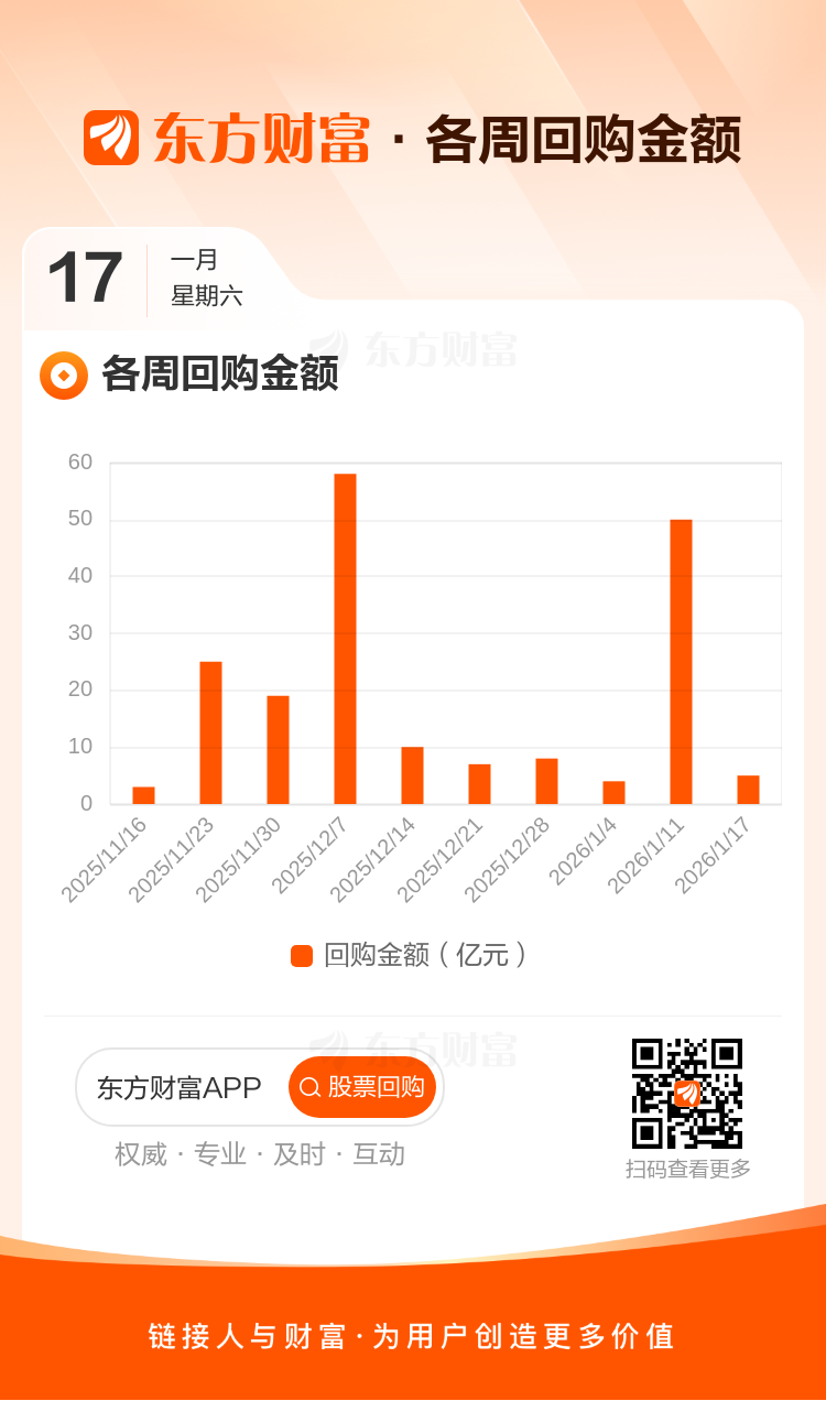 东方财富实控人拟向上海交大捐赠2000万股公司股票 市价达4.5亿元