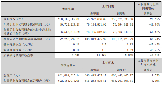 澳华内镜业绩快报：2025年净利润1146.19万元 同比降45.45%