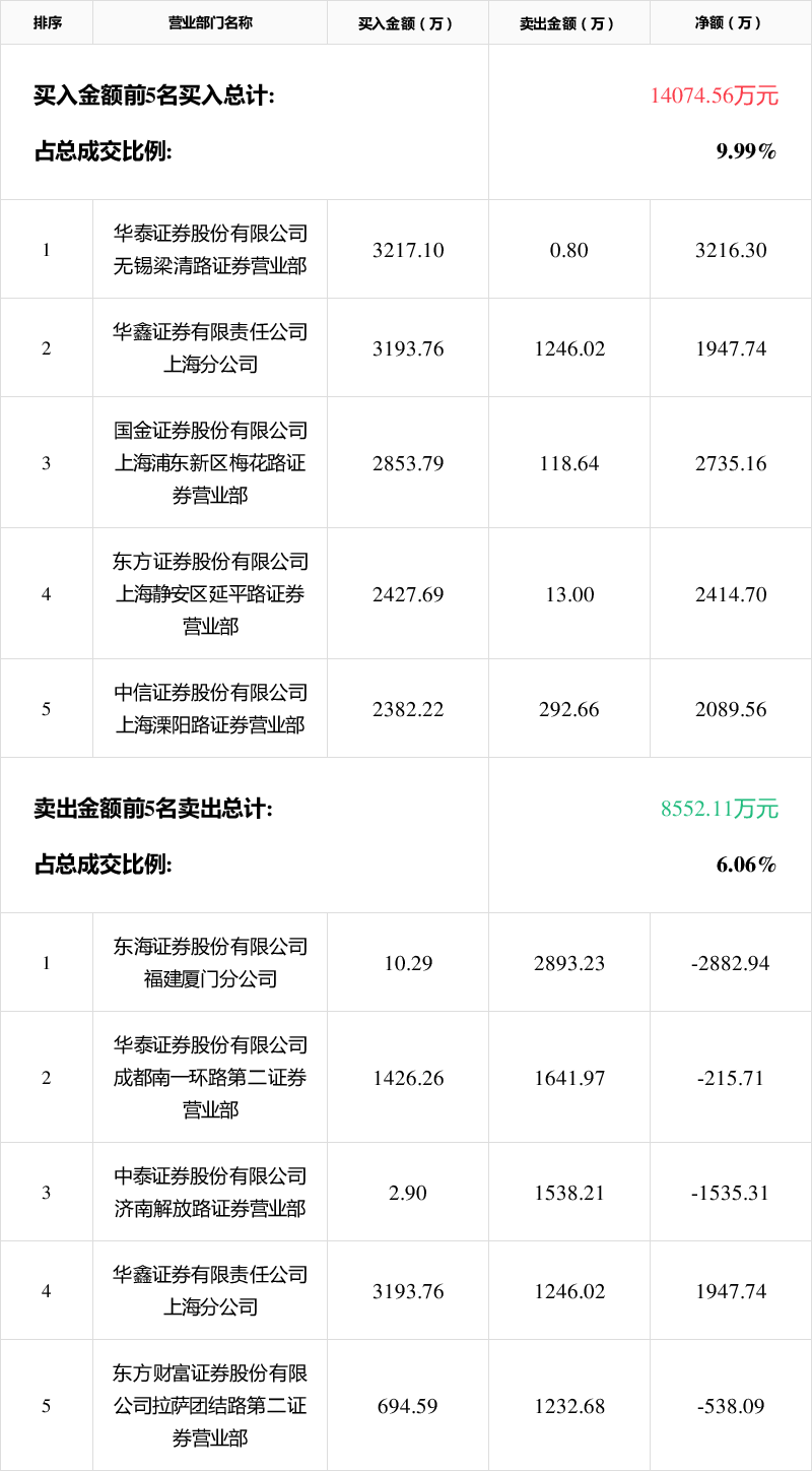 金现代2月27日龙虎榜数据