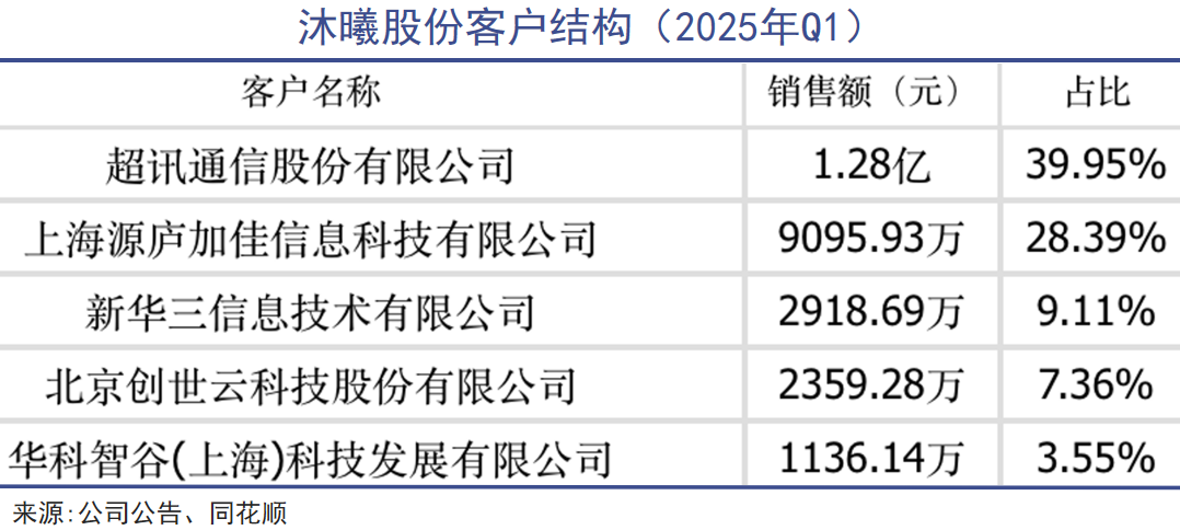 投中摩尔线程和沐曦股份 中科蓝讯2025年净利润同比增长372%