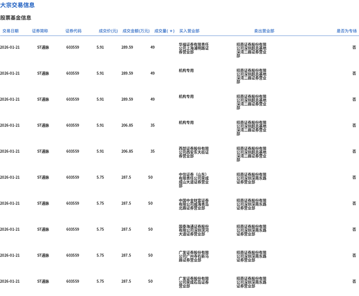 三元基因大宗交易成交382.95万元
