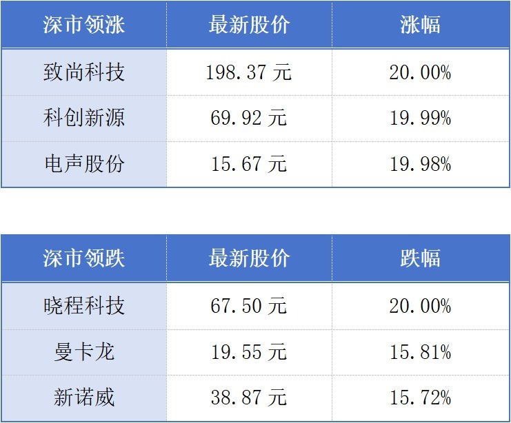 8倍、36倍、3.5倍！深交所“十四五”成绩单出炉，多项核心数据实现跨越式增长
