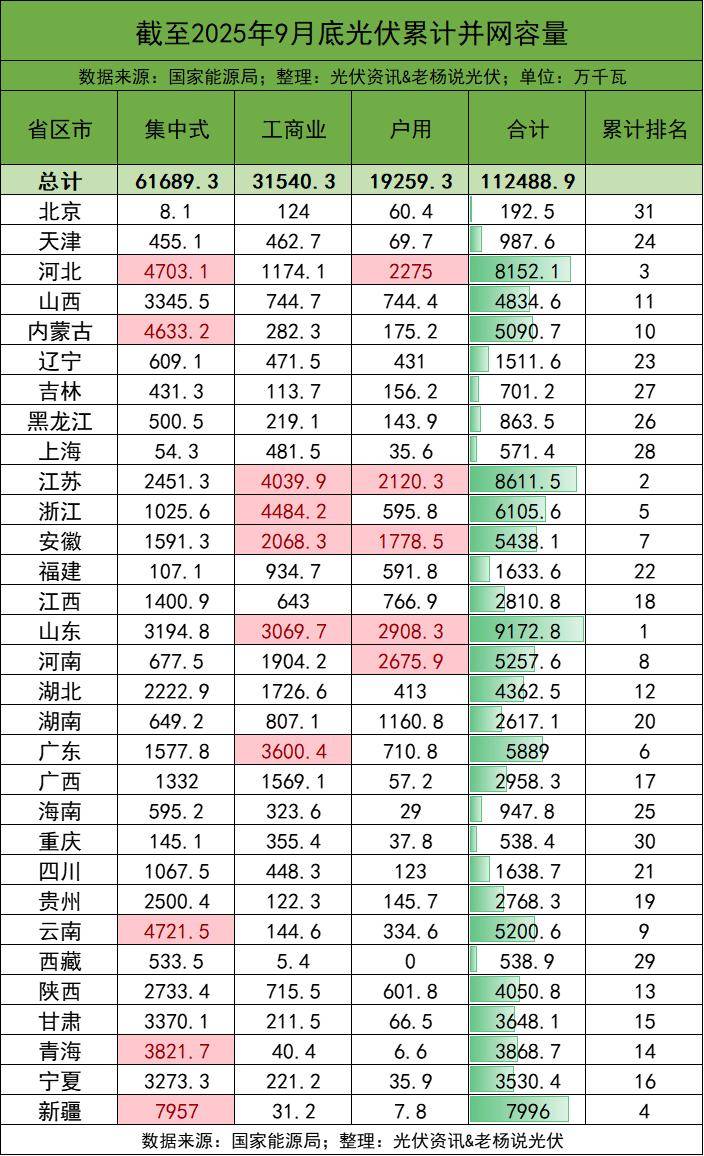 2025年欧盟光伏新增装机小幅回落，罗增速居首并跻身前十