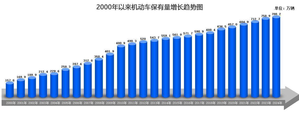 吉汽车保有量近200万辆
