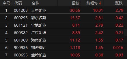 有色金属板块再度拉升 锡业股份、西部黄金午后涨停