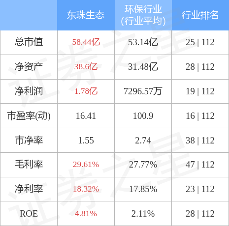 东珠生态：董事李嘉俊拟减持公司股份不超5.13万股