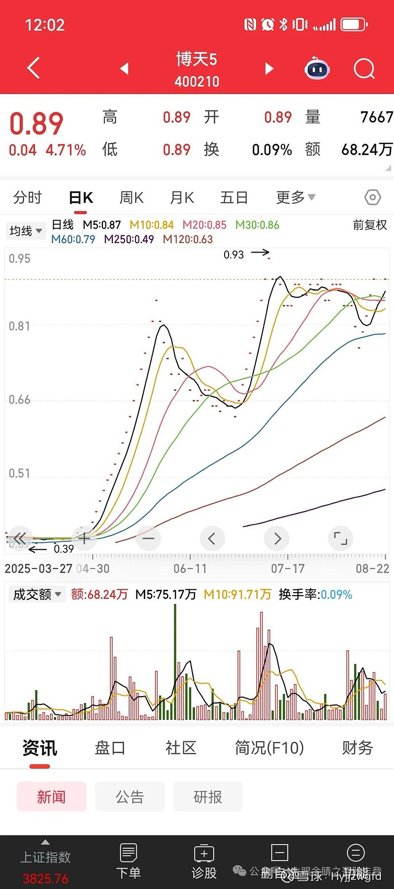 ST华鹏录得6天4板