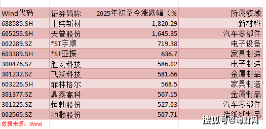 股价狂飙净利“腰斩”,上纬新材主业承压,机器人业务探索尚在初始阶段